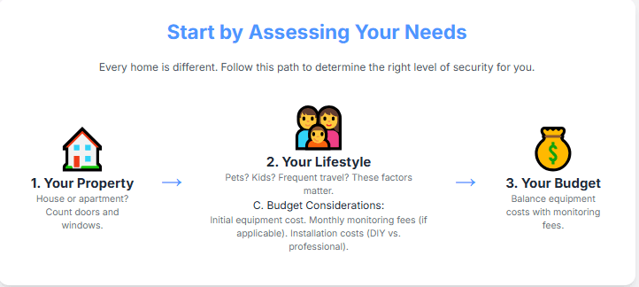 Start-by-assessing-your-needs